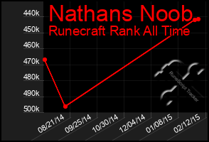 Total Graph of Nathans Noob