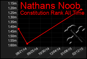 Total Graph of Nathans Noob