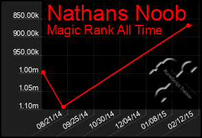 Total Graph of Nathans Noob