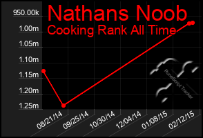 Total Graph of Nathans Noob