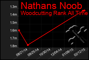 Total Graph of Nathans Noob