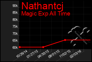 Total Graph of Nathantcj