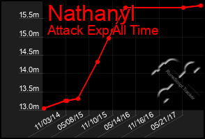 Total Graph of Nathanyl