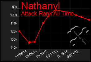 Total Graph of Nathanyl