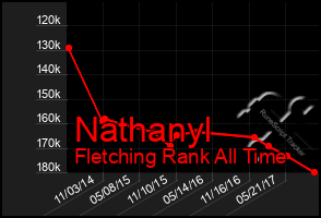 Total Graph of Nathanyl