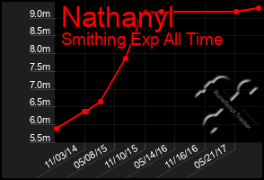 Total Graph of Nathanyl