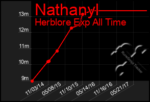 Total Graph of Nathanyl