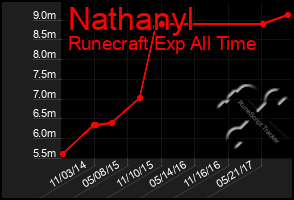 Total Graph of Nathanyl