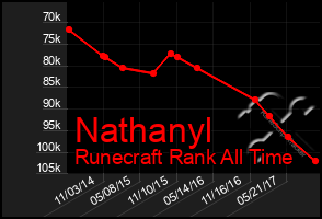 Total Graph of Nathanyl