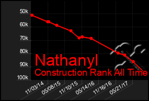 Total Graph of Nathanyl