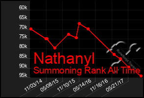 Total Graph of Nathanyl