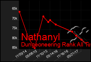 Total Graph of Nathanyl