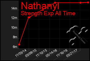 Total Graph of Nathanyl