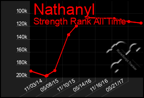 Total Graph of Nathanyl