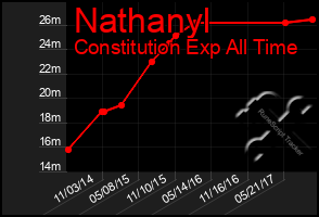 Total Graph of Nathanyl