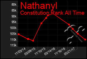 Total Graph of Nathanyl