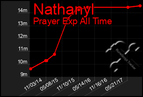 Total Graph of Nathanyl