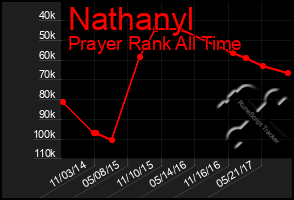 Total Graph of Nathanyl