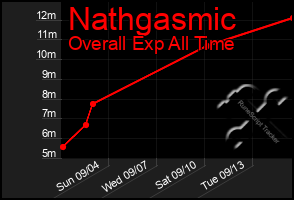 Total Graph of Nathgasmic