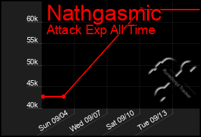 Total Graph of Nathgasmic