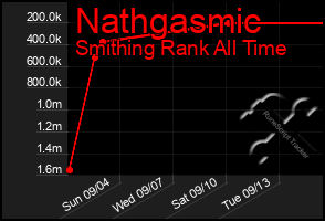 Total Graph of Nathgasmic