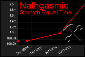 Total Graph of Nathgasmic