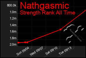 Total Graph of Nathgasmic