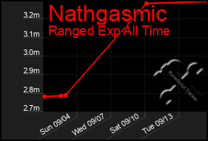 Total Graph of Nathgasmic