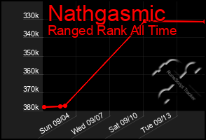 Total Graph of Nathgasmic