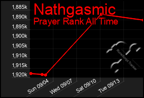 Total Graph of Nathgasmic