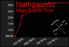 Total Graph of Nathgasmic