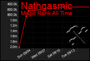 Total Graph of Nathgasmic