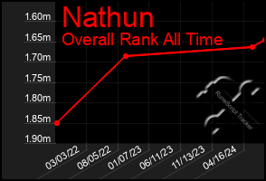 Total Graph of Nathun