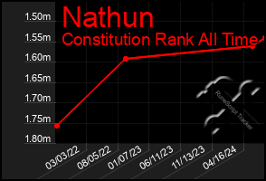 Total Graph of Nathun