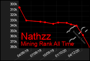 Total Graph of Nathzz