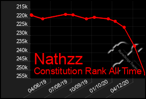 Total Graph of Nathzz