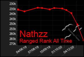 Total Graph of Nathzz