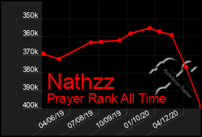 Total Graph of Nathzz