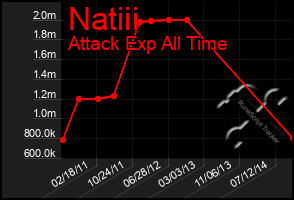 Total Graph of Natiii