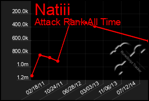 Total Graph of Natiii