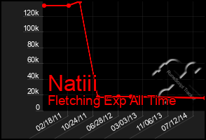 Total Graph of Natiii