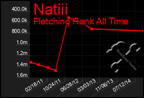Total Graph of Natiii