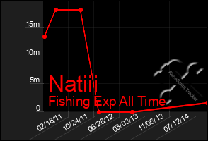 Total Graph of Natiii
