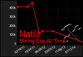 Total Graph of Natiii