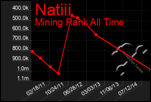 Total Graph of Natiii