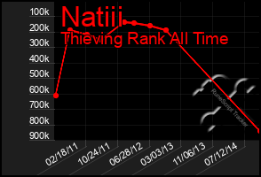 Total Graph of Natiii