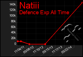 Total Graph of Natiii