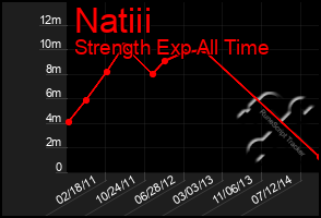 Total Graph of Natiii