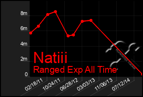 Total Graph of Natiii