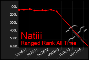 Total Graph of Natiii